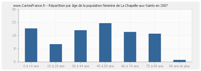 Répartition par âge de la population féminine de La Chapelle-aux-Saints en 2007